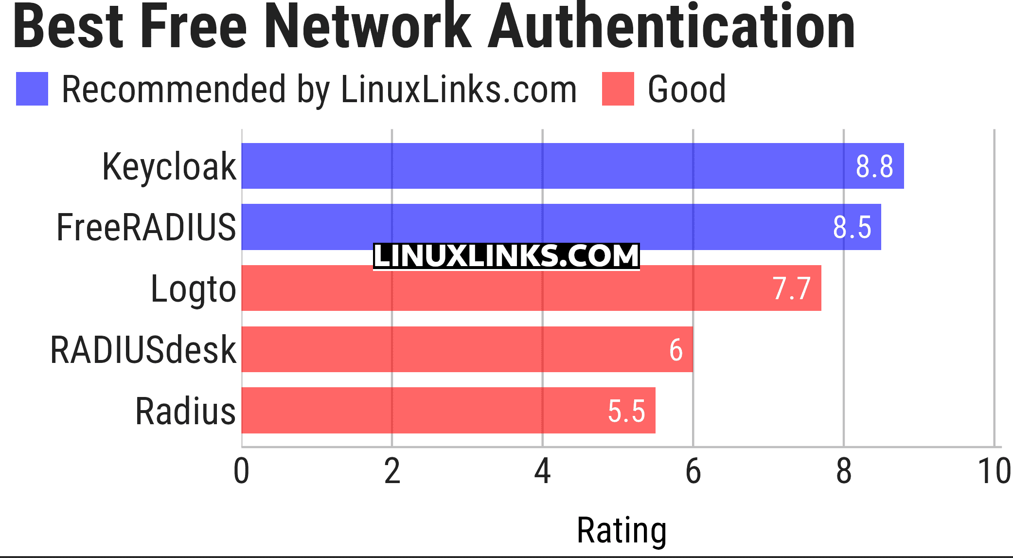Ratings chart