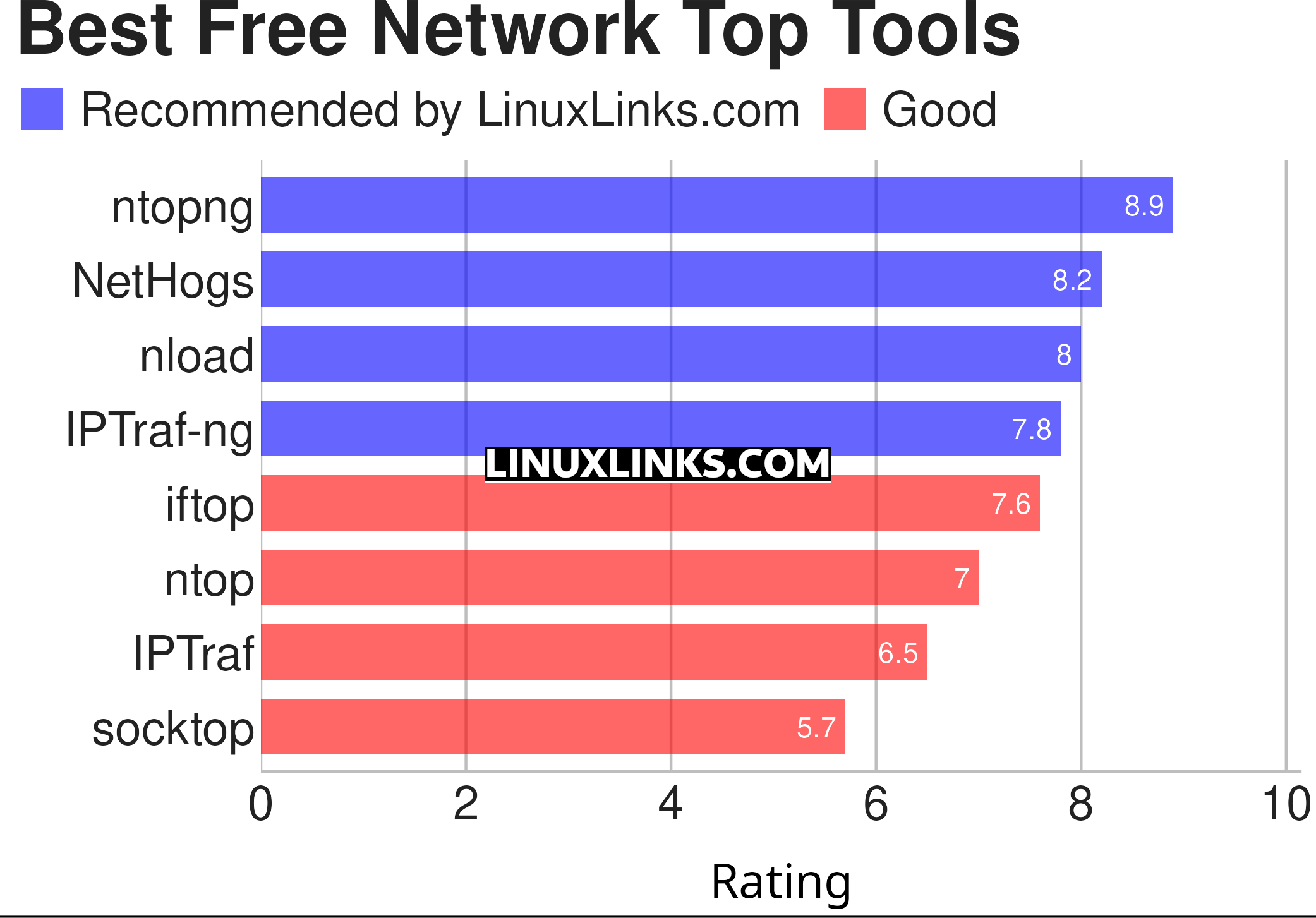 Ratings chart