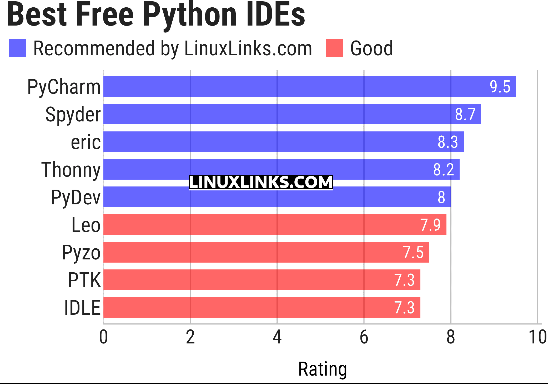 Ratings chart