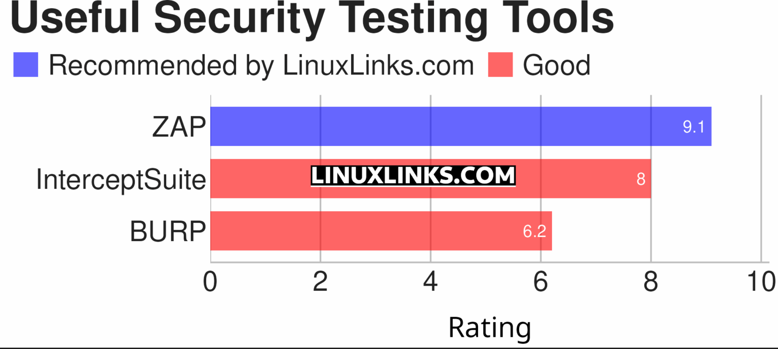 Useful Free and Open Source Security Testing Software - LinuxLinks