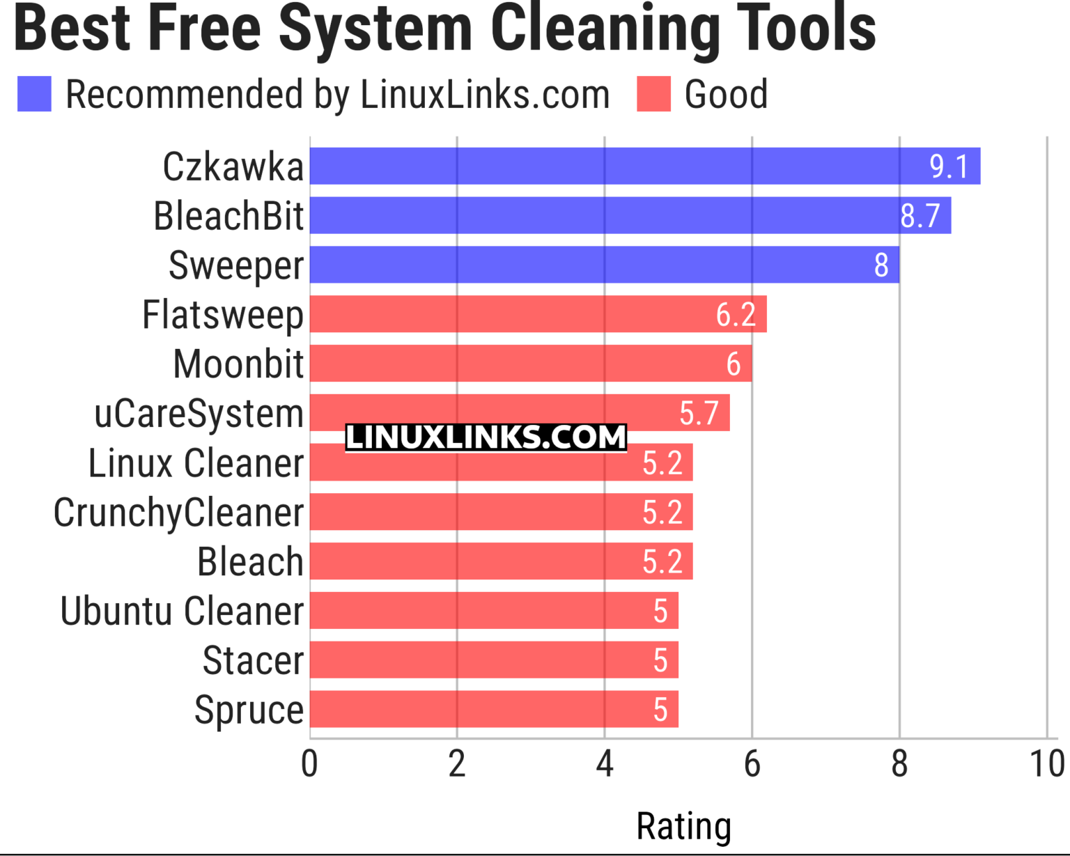 12 Best Free and Open Source Linux System Cleaning Tools - LinuxLinks