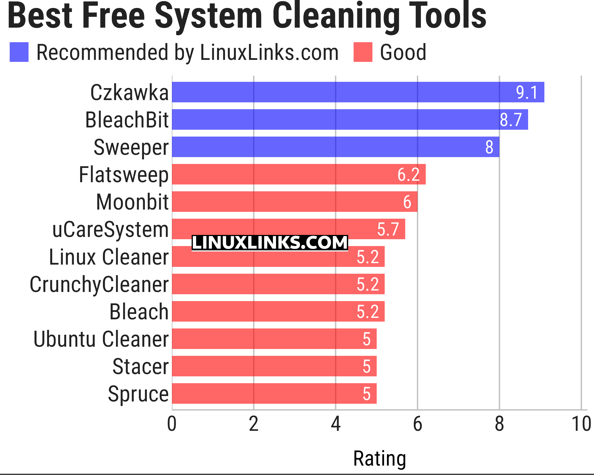 Ratings chart