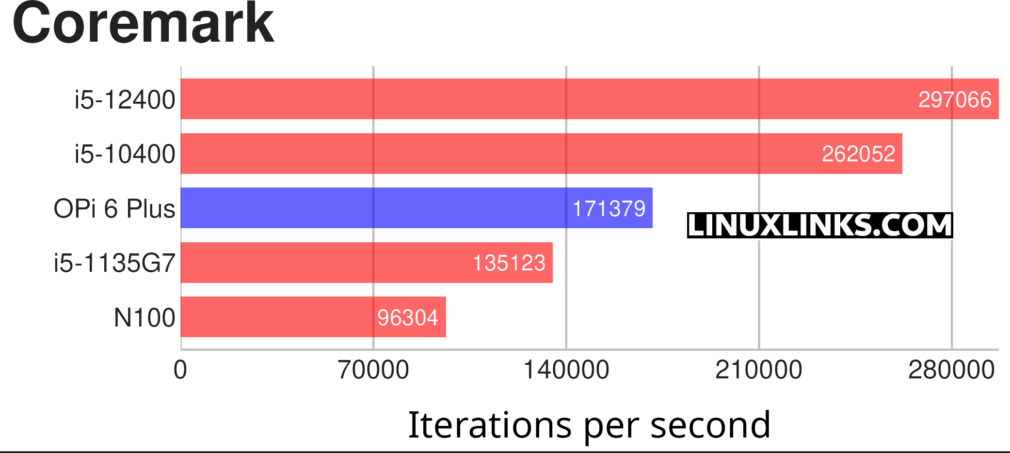 Benchmark result
