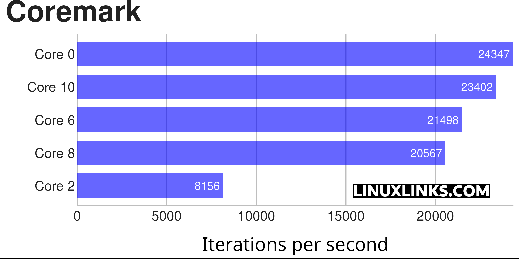 Benchmark results