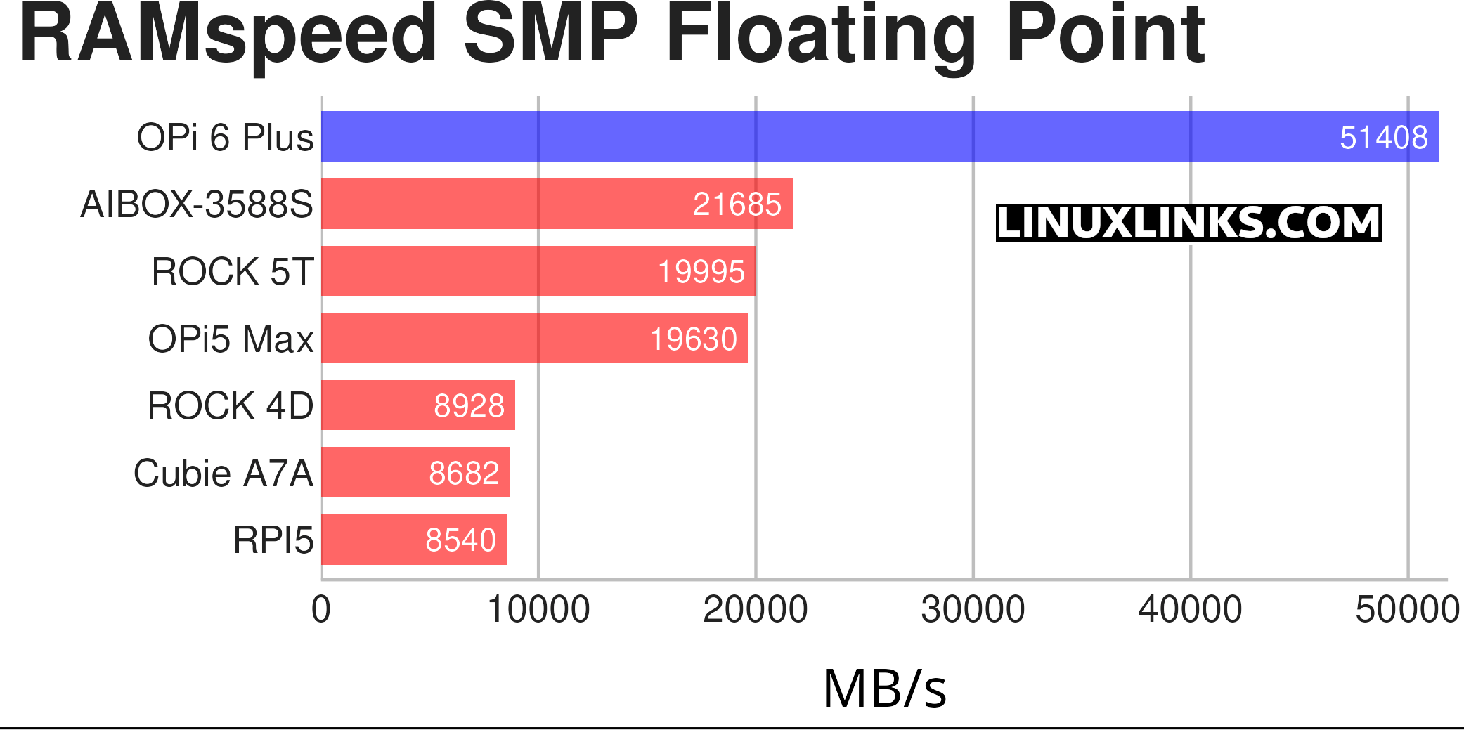 Benchmark results