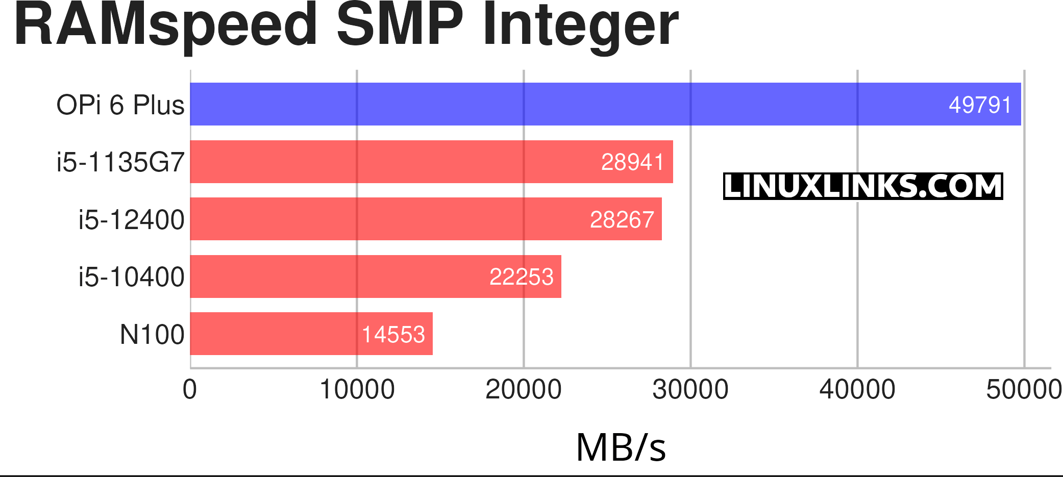 Benchmark results