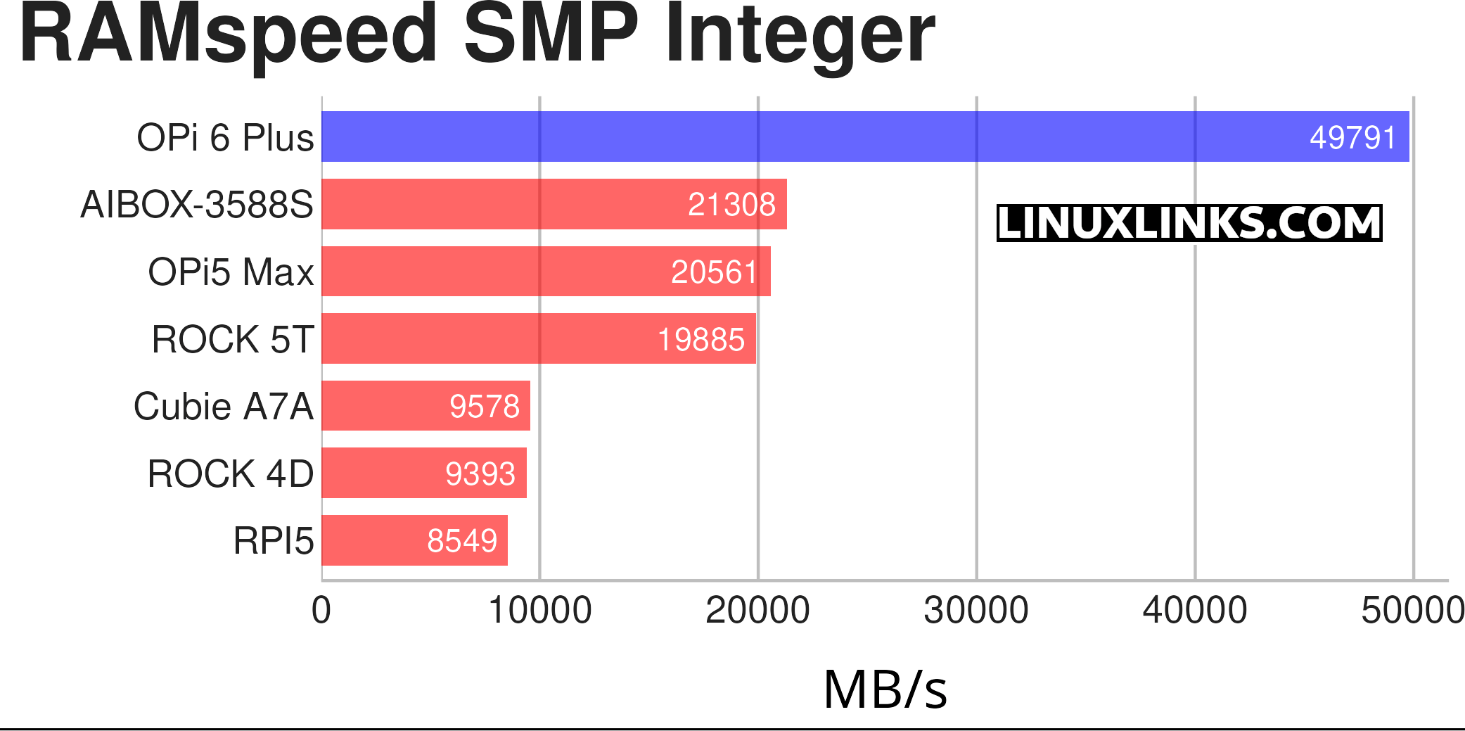 Benchmark results