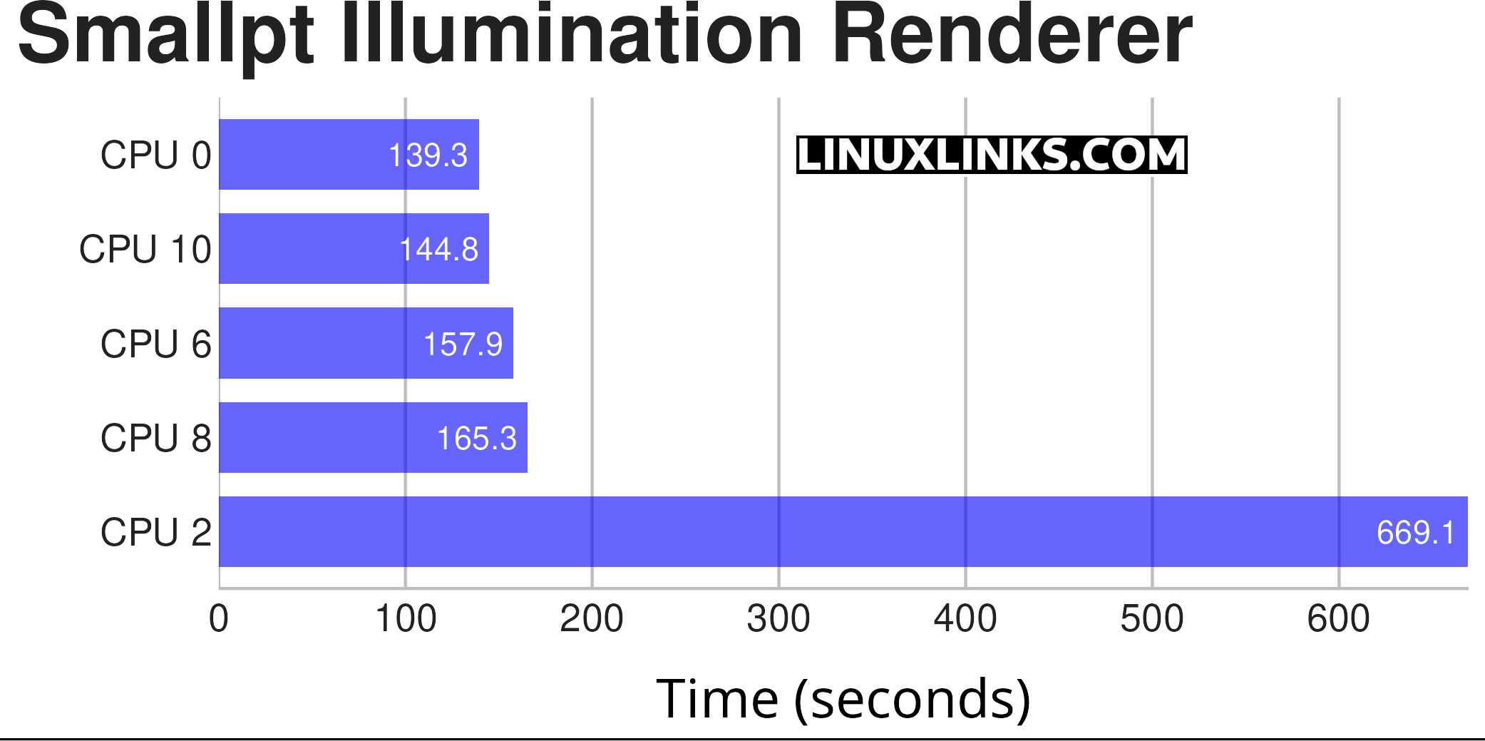Benchmark results