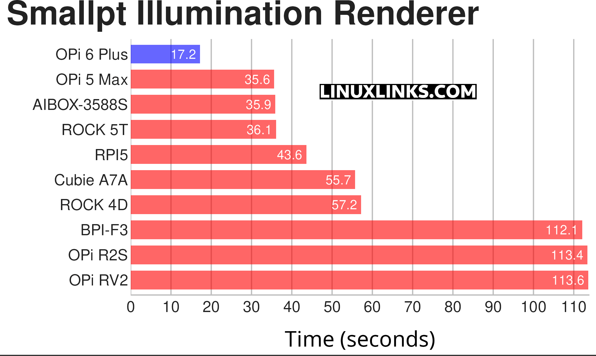 Orange Pi 6 Plus Smallpt benchmark results