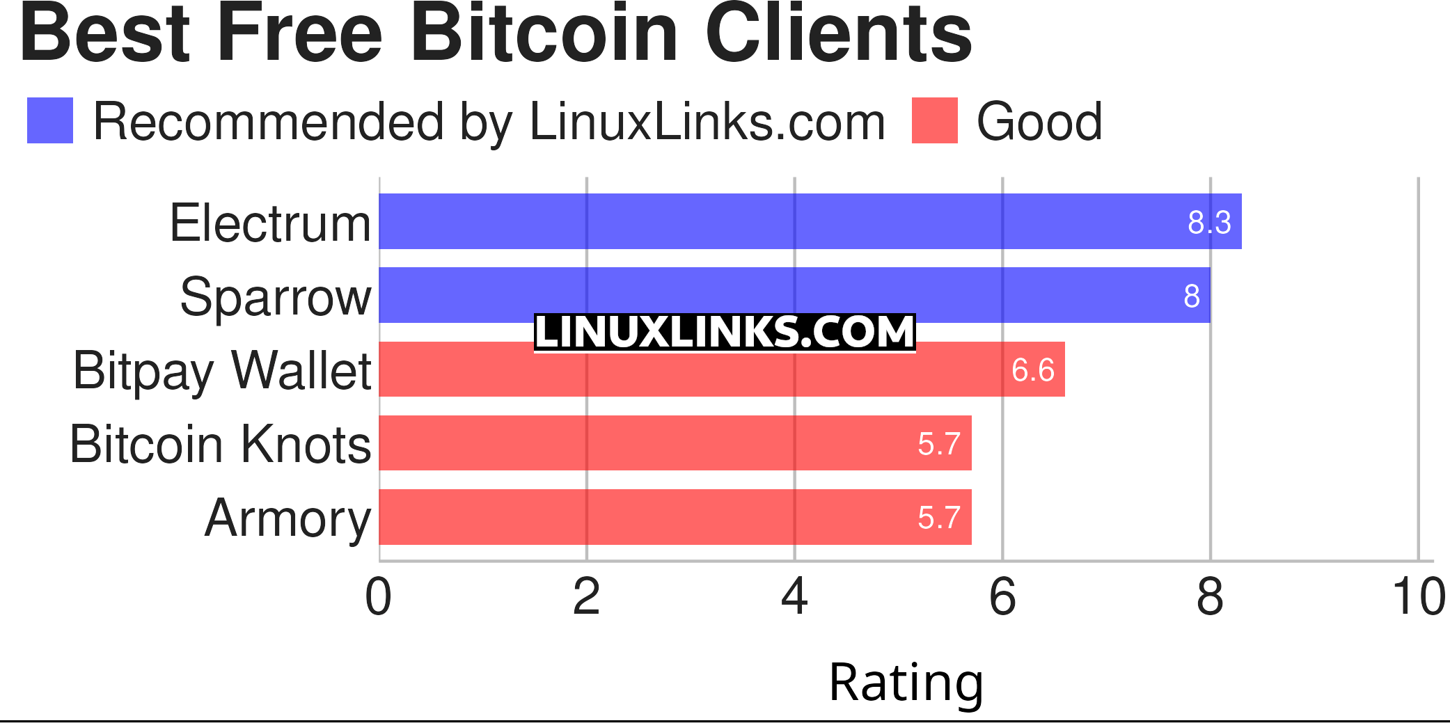 Ratings chart
