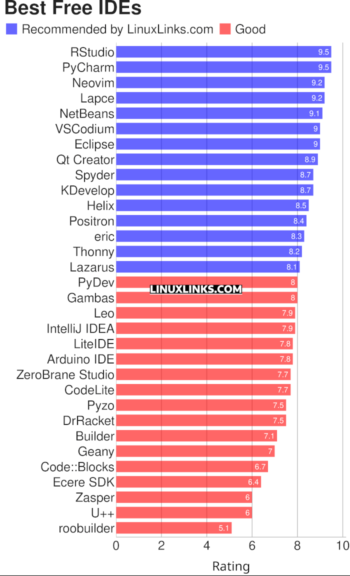 Ratings chart