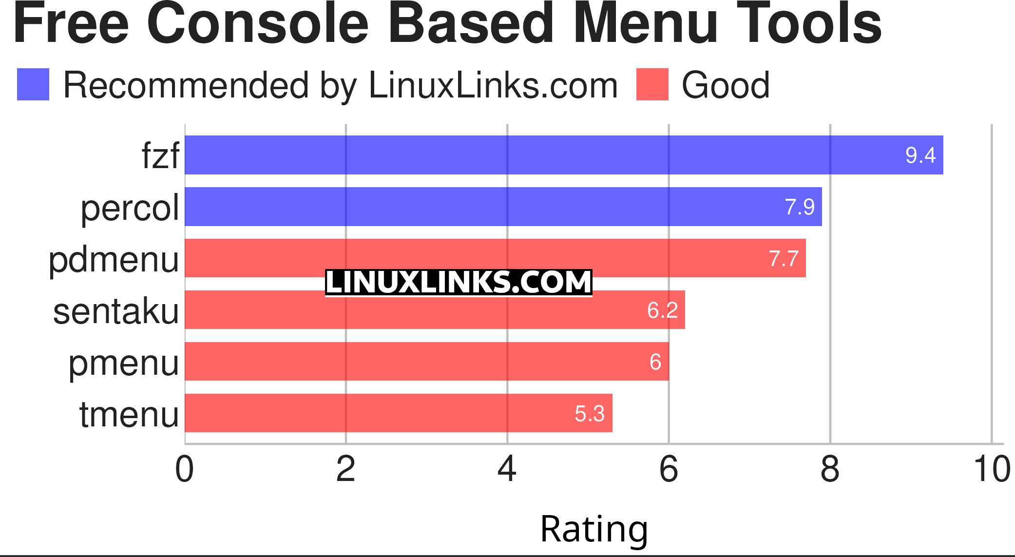 Ratings chart