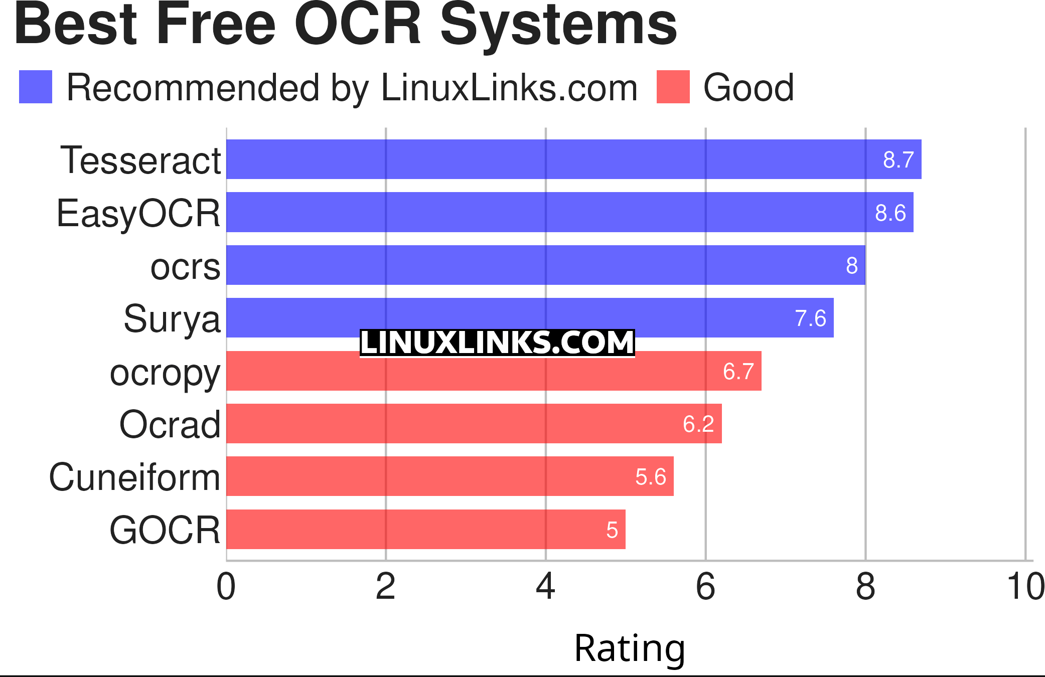 Ratings chart