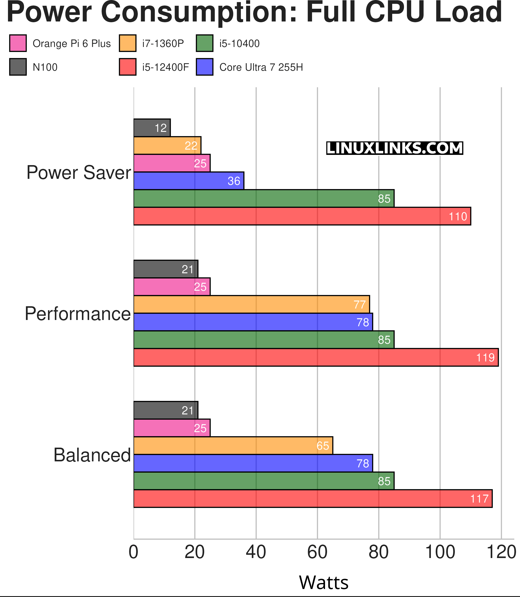 Power Consumption chart