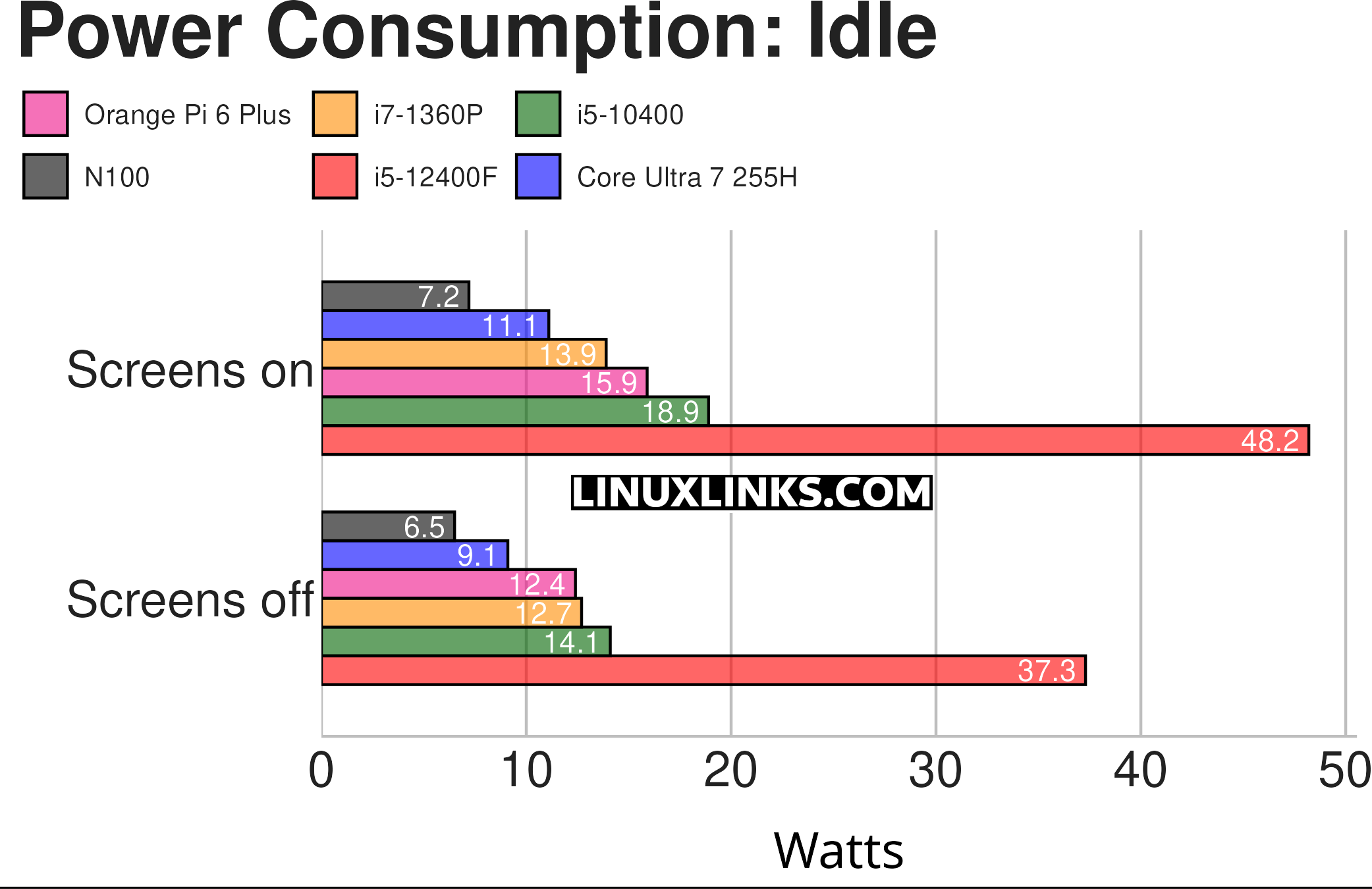 Power Consumption chart