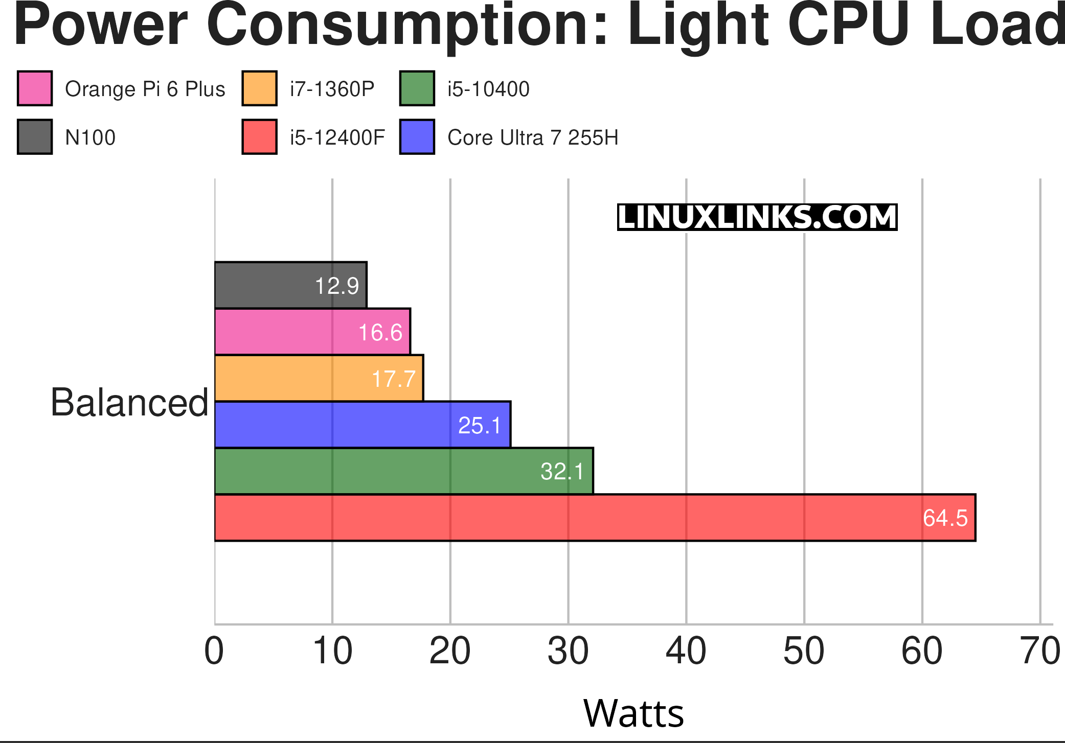 Power Consumption chart