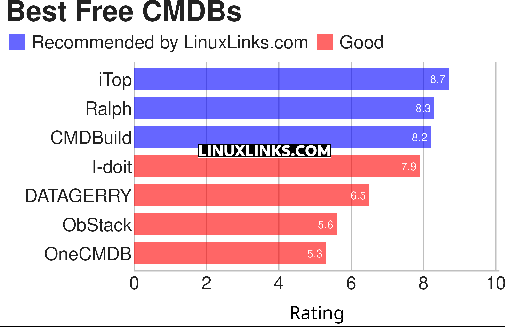 Ratings chart