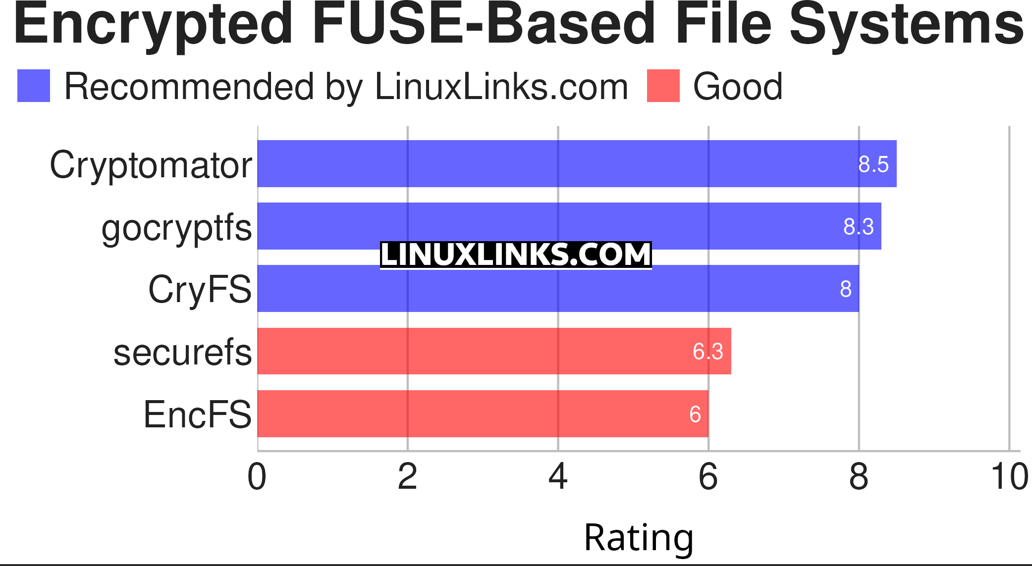 Ratings chart
