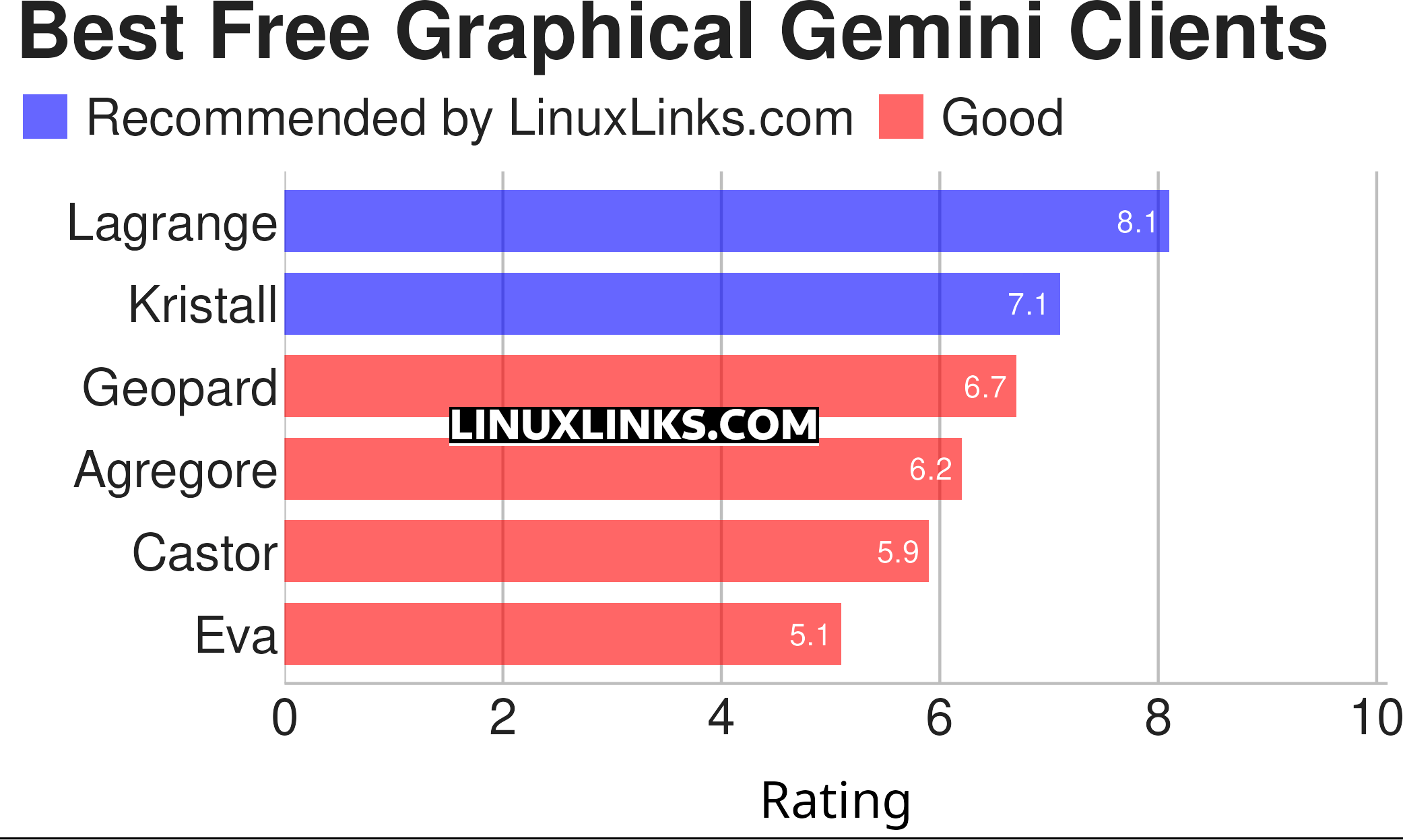 Ratings chart