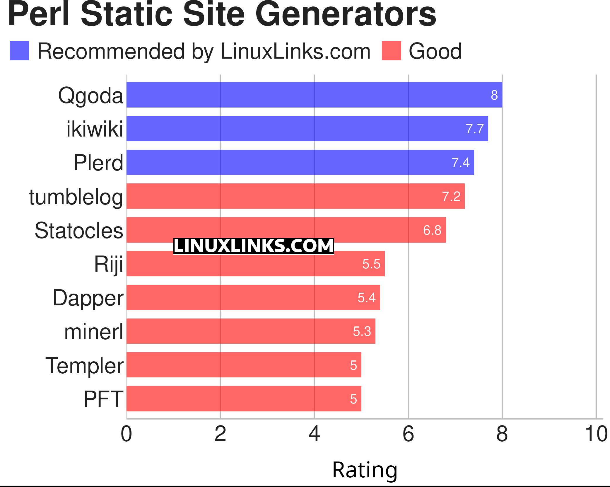 Ratings chart