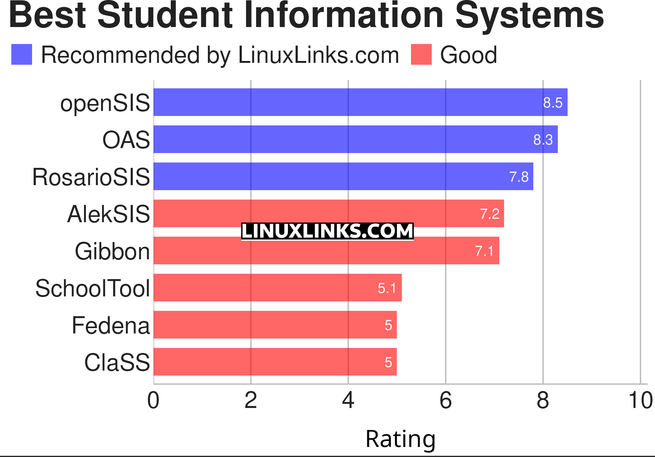 Ratings chart