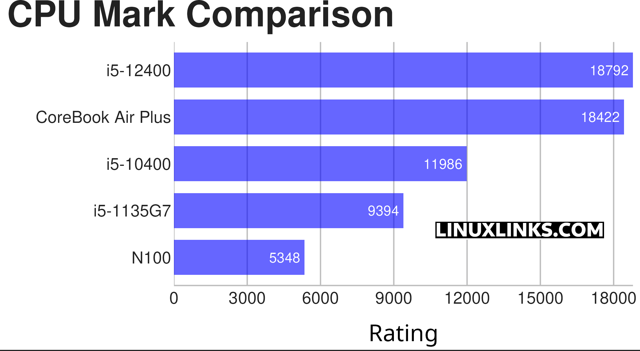 Chuwi CoreBook Air Plus Benchmark Chart