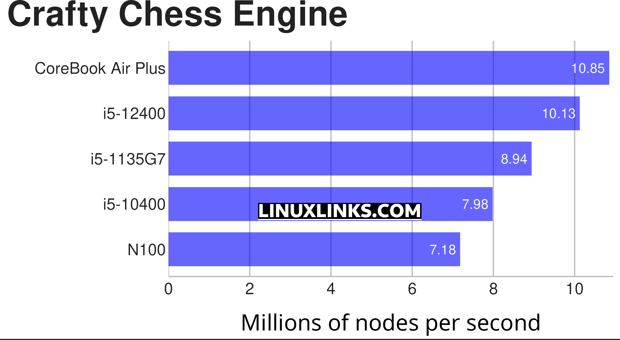 Chuwi CoreBook Air Plus Benchmark Chart