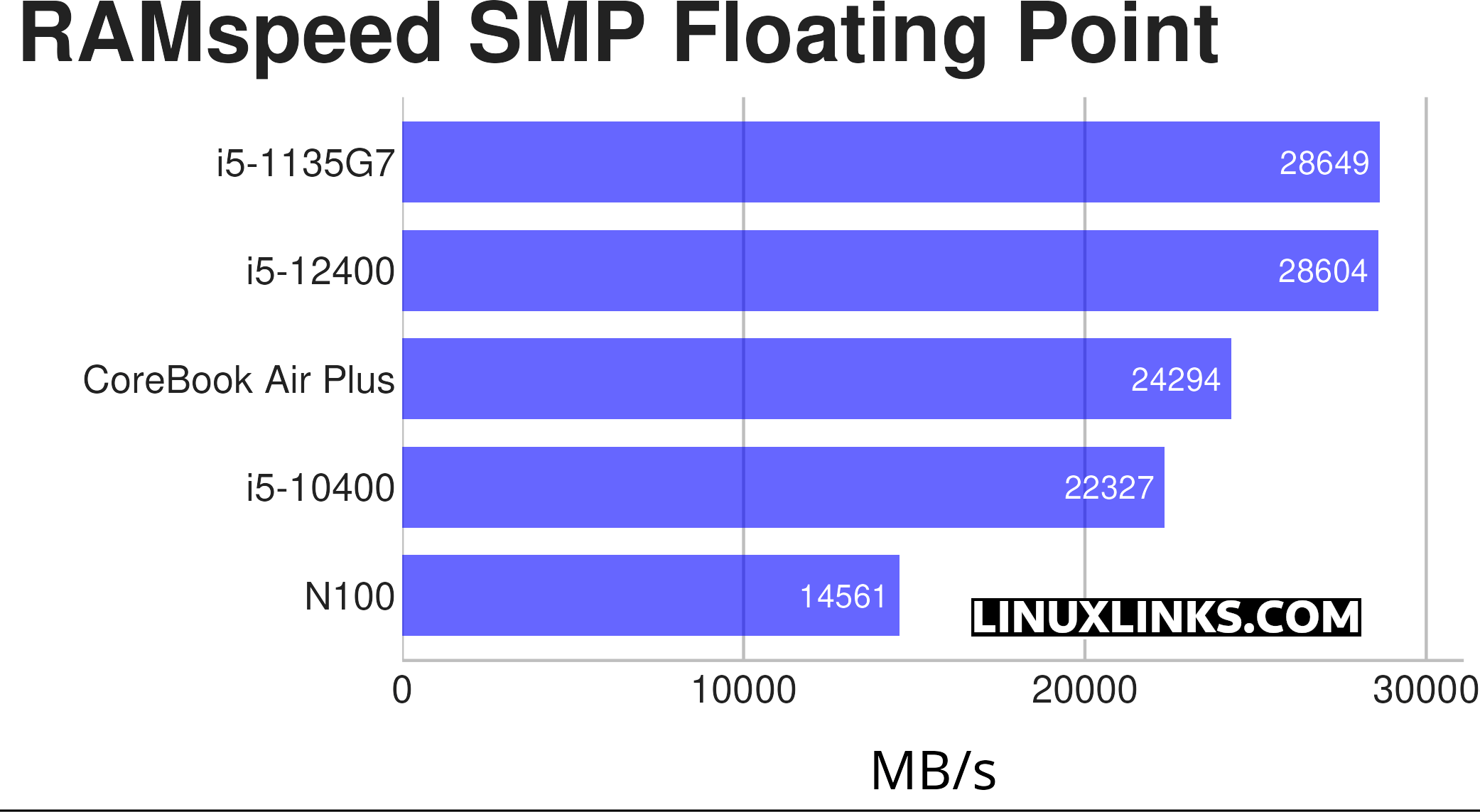 Chuwi CoreBook Air Plus Benchmark Chart