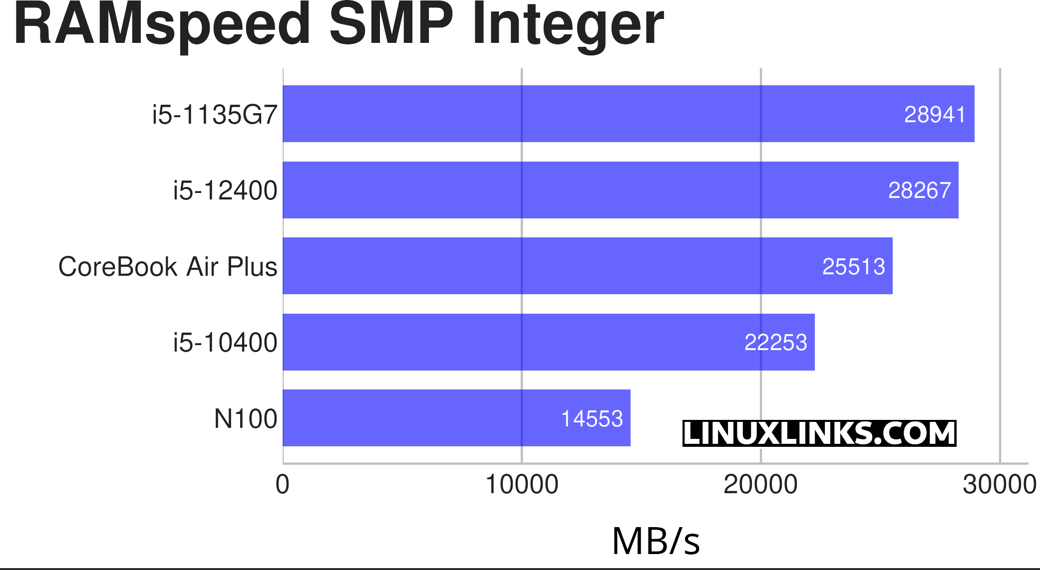 Chuwi CoreBook Air Plus Benchmark Chart