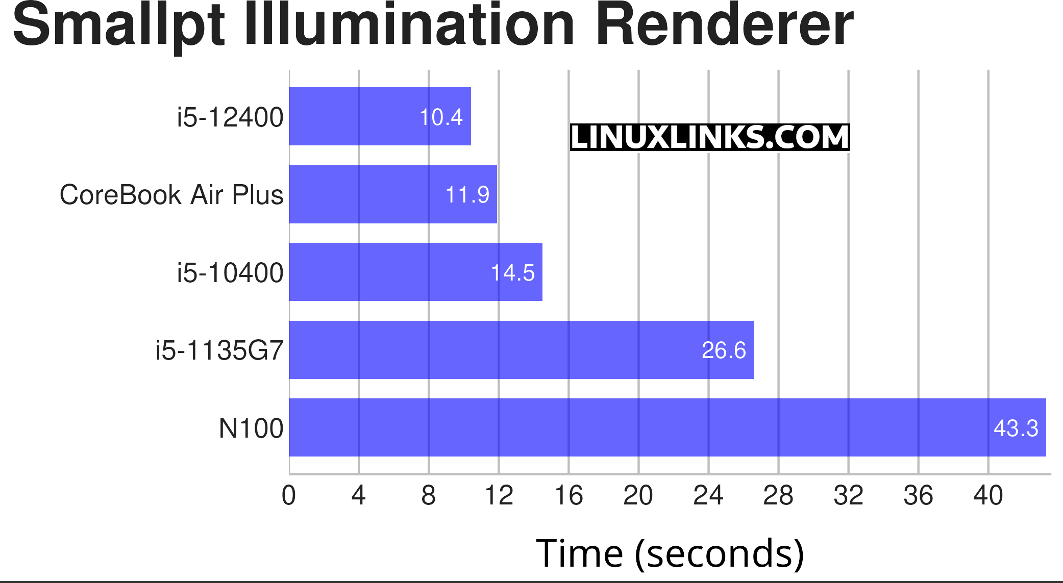 Chuwi CoreBook Air Plus Benchmark Chart