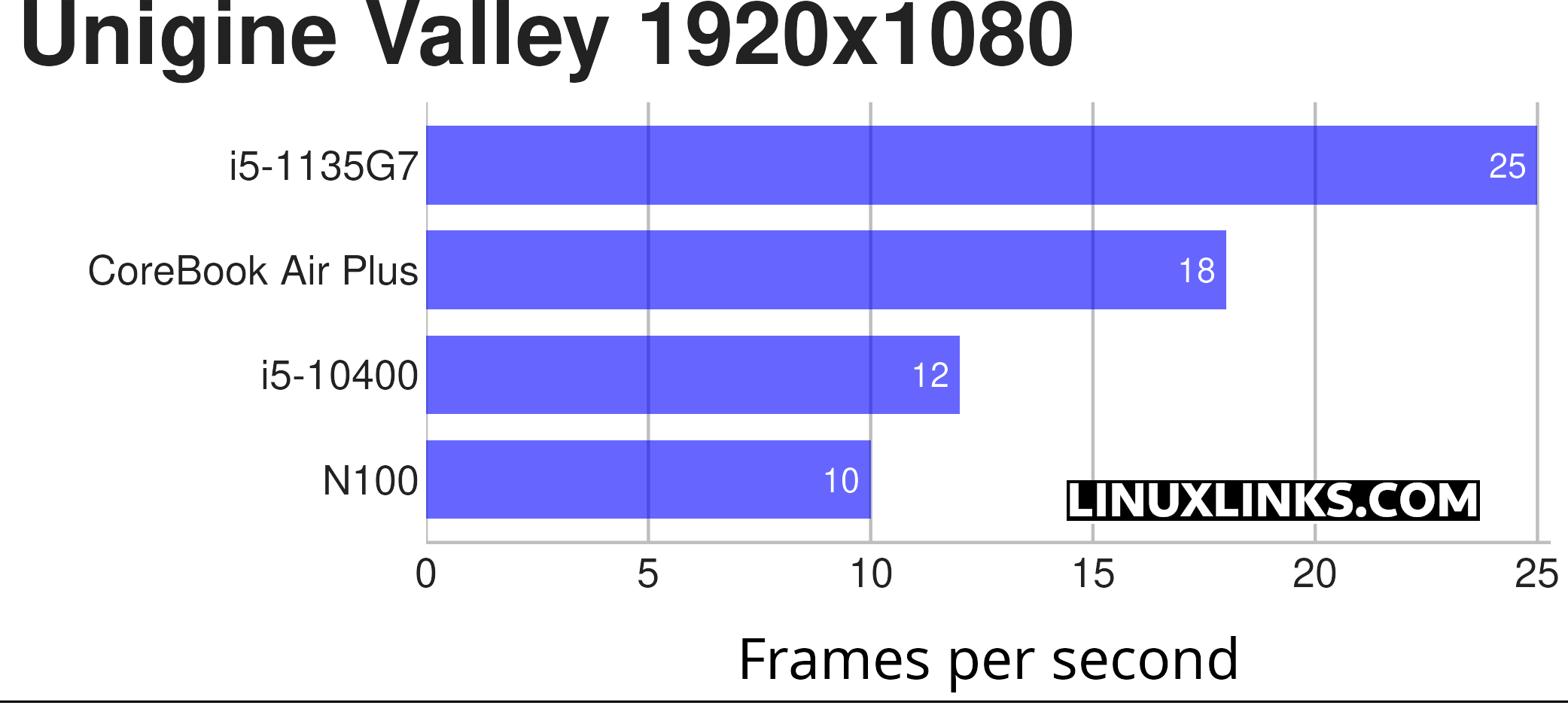 Chuwi CoreBook Air Plus Benchmark Chart
