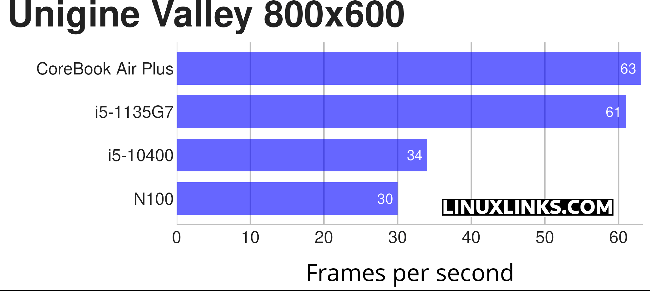 Chuwi CoreBook Air Plus Benchmark Chart