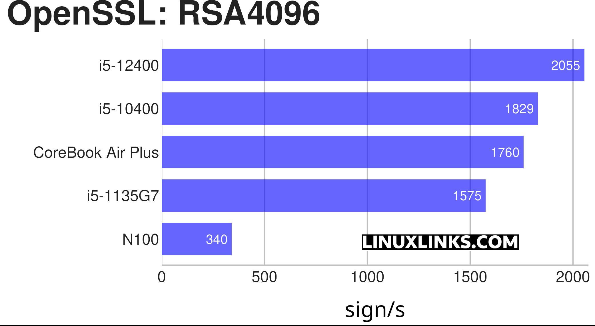 Chuwi CoreBook Air Plus Benchmark Chart