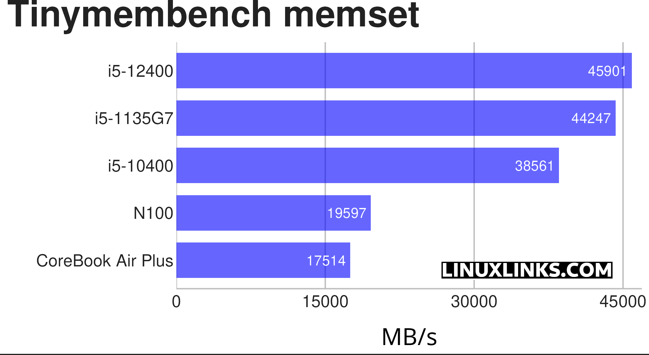 Chuwi CoreBook Air Plus Benchmark Chart