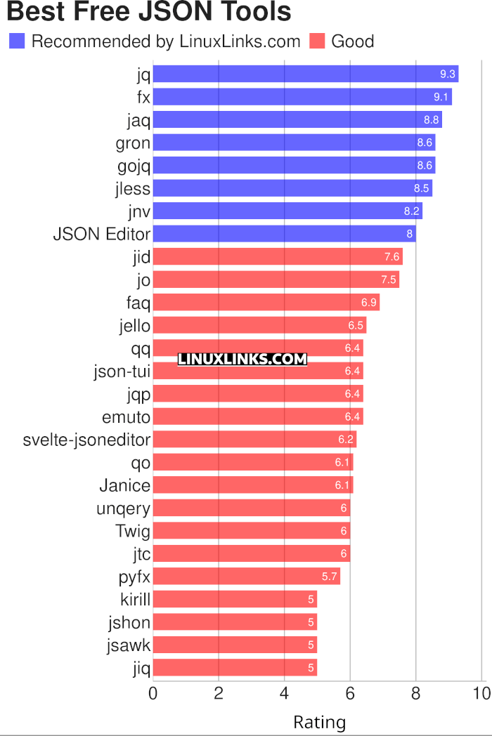 Ratings chart