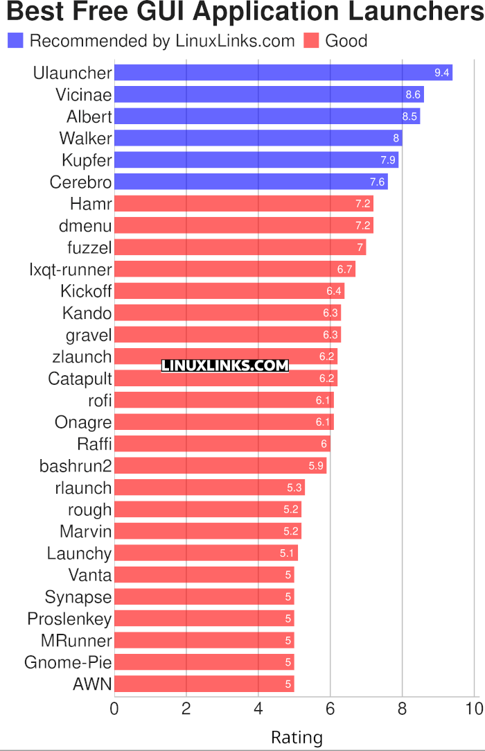 Ratings chart