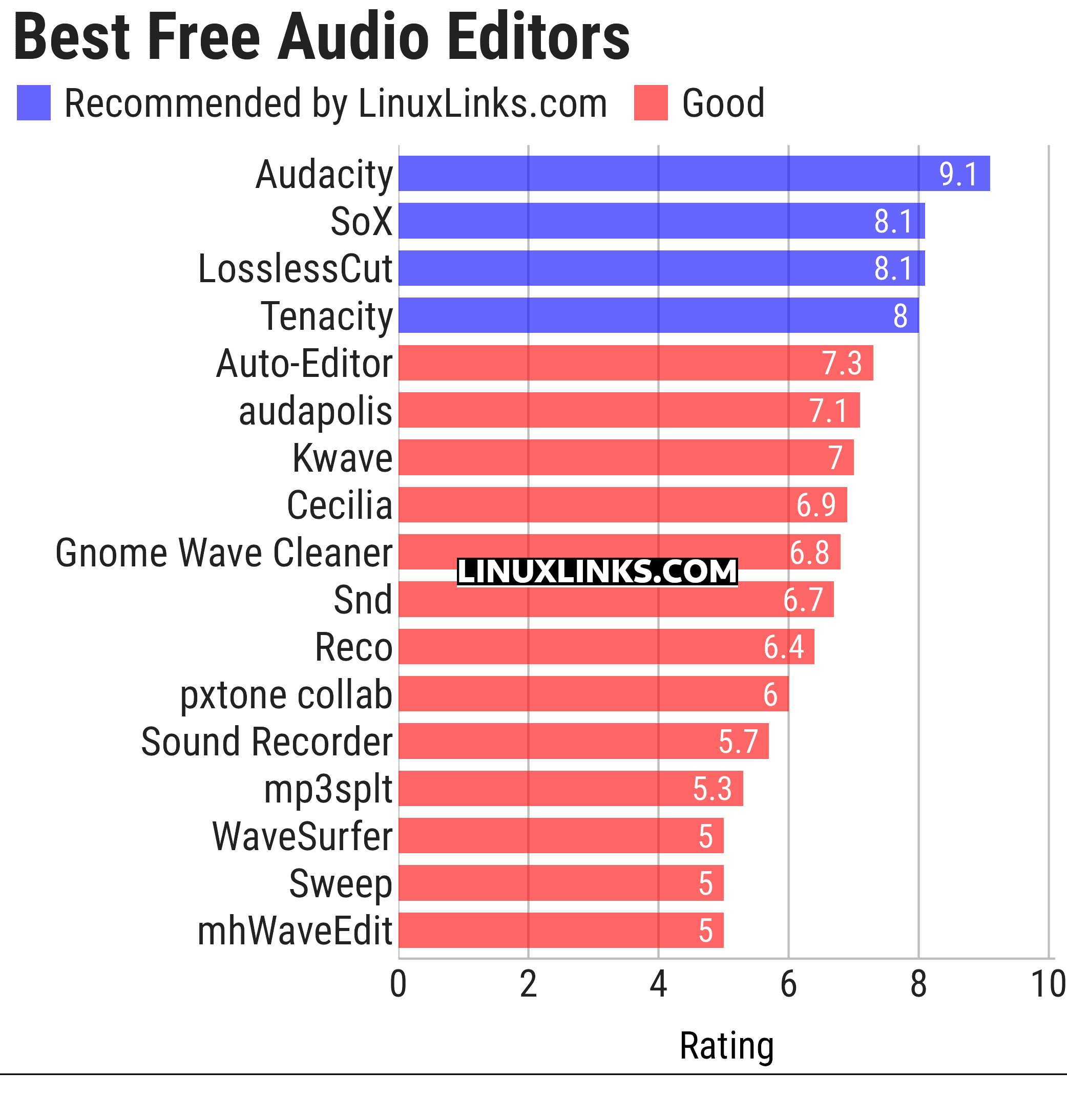 Ratings chart