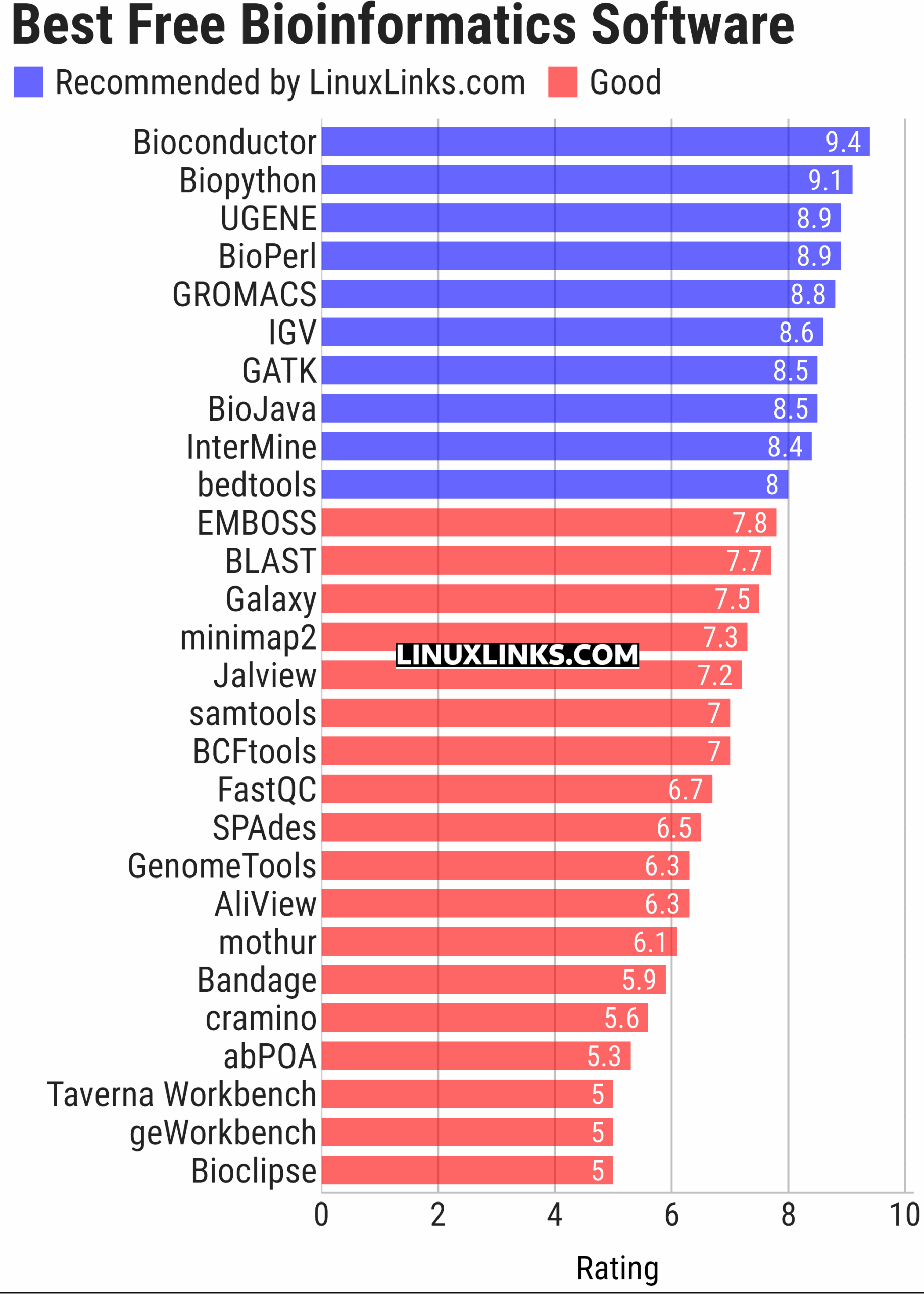 Ratings chart