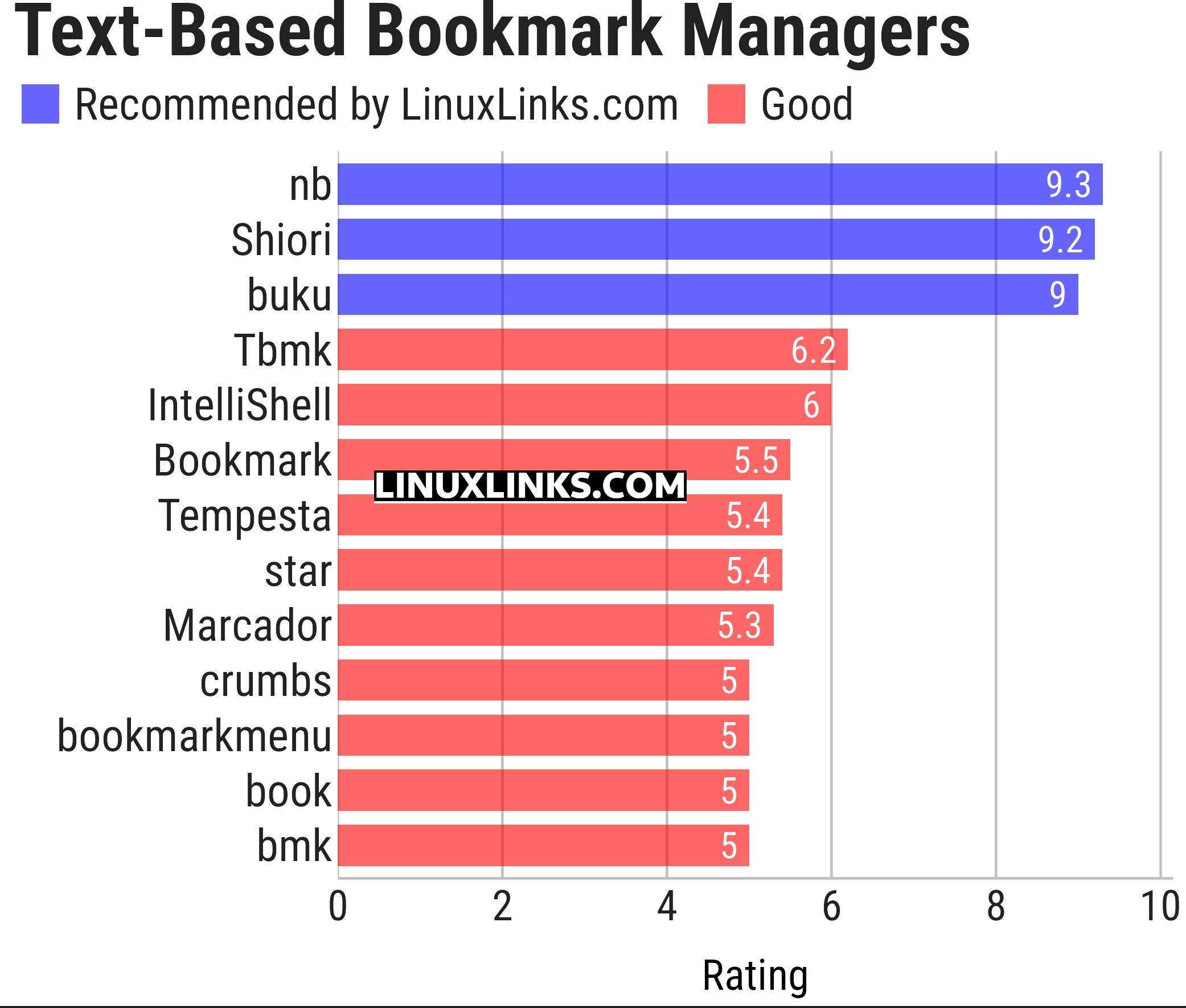 Ratings chart