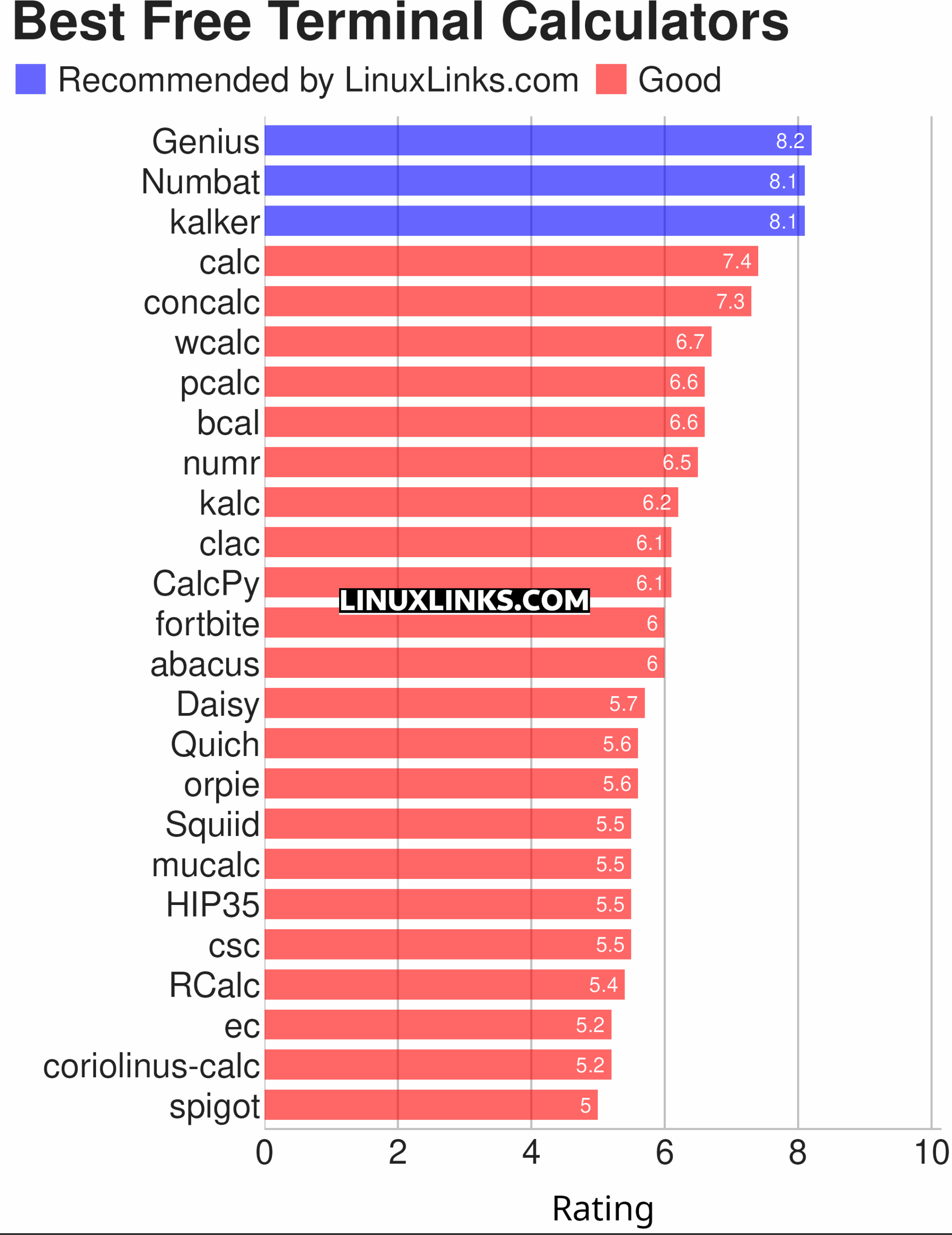 Ratings chart