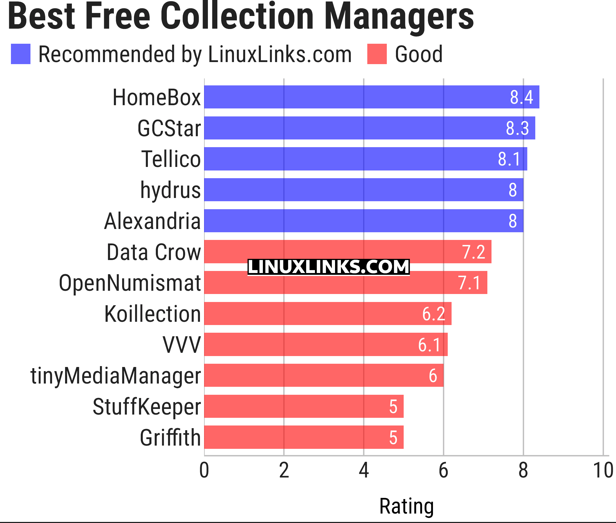 Ratings chart
