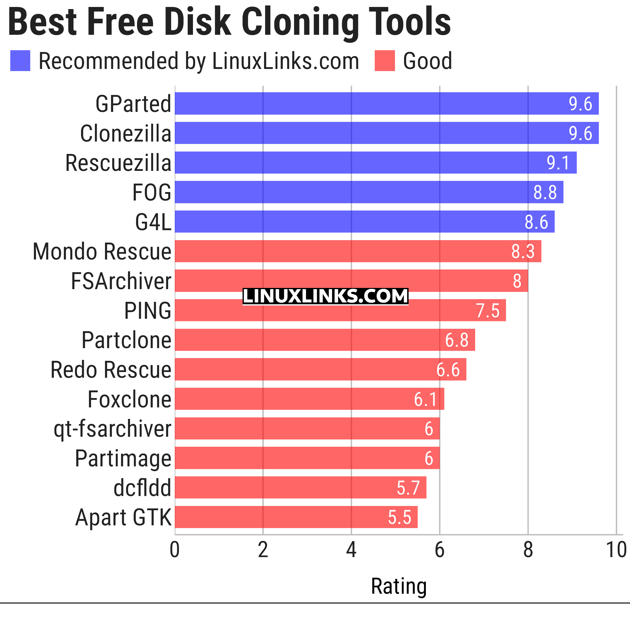 Ratings chart