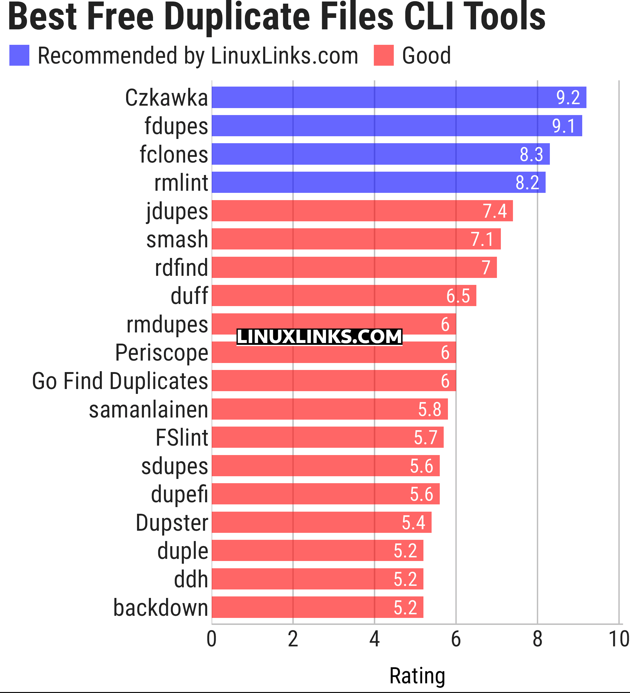 Ratings chart