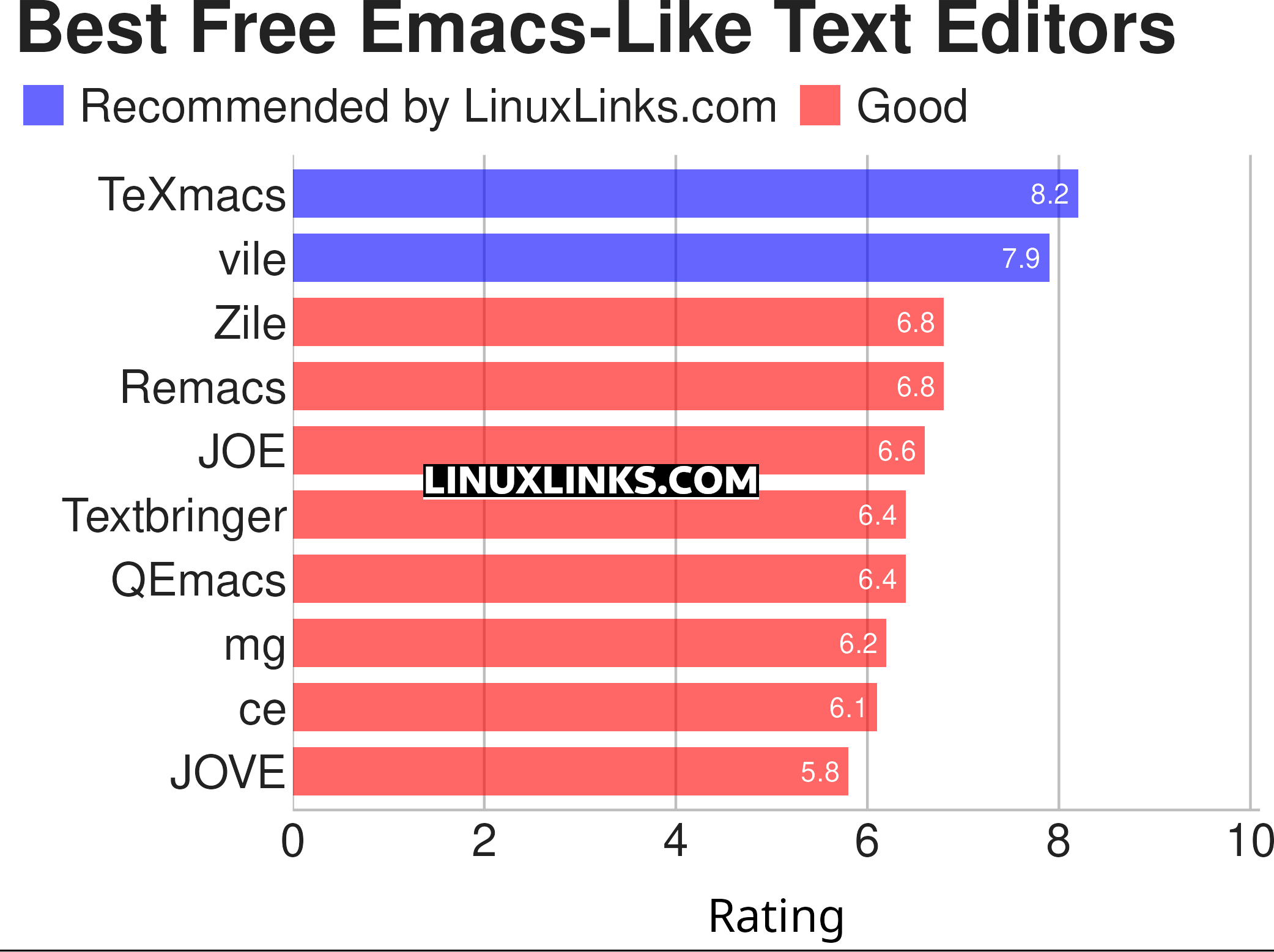 Ratings chart