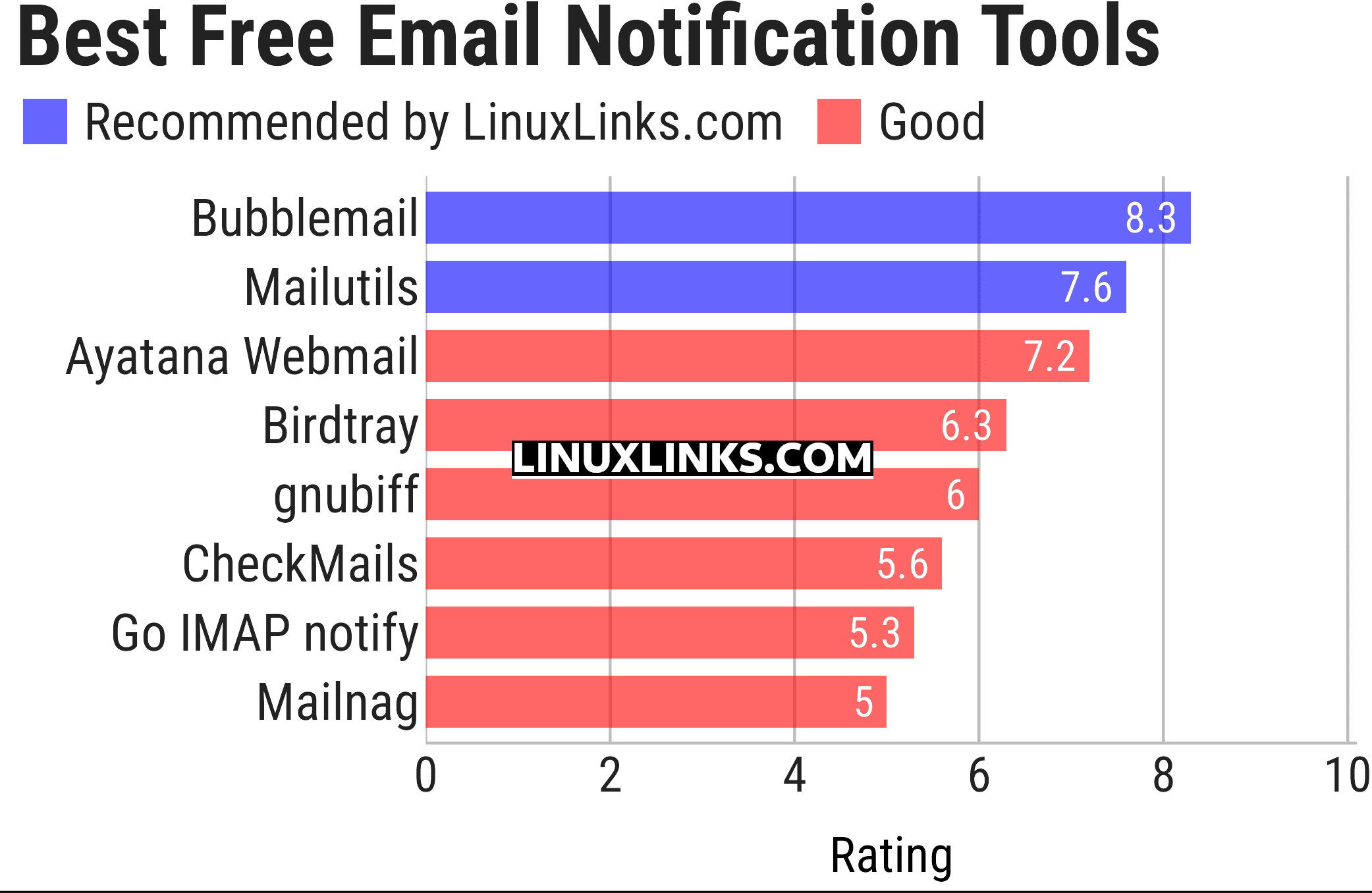 Ratings chart