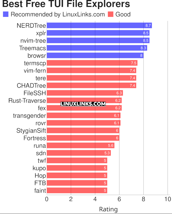 Ratings chart