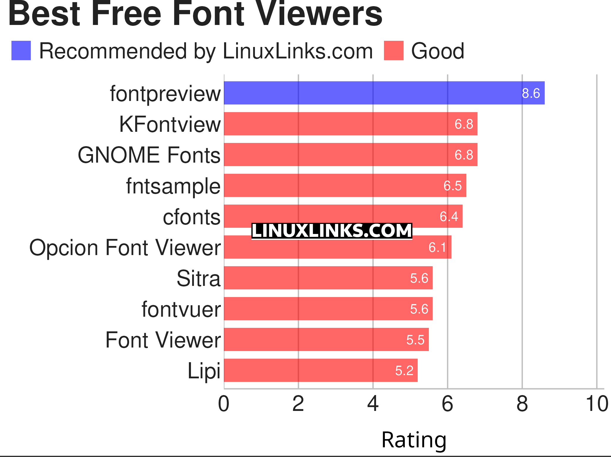 Ratings chart