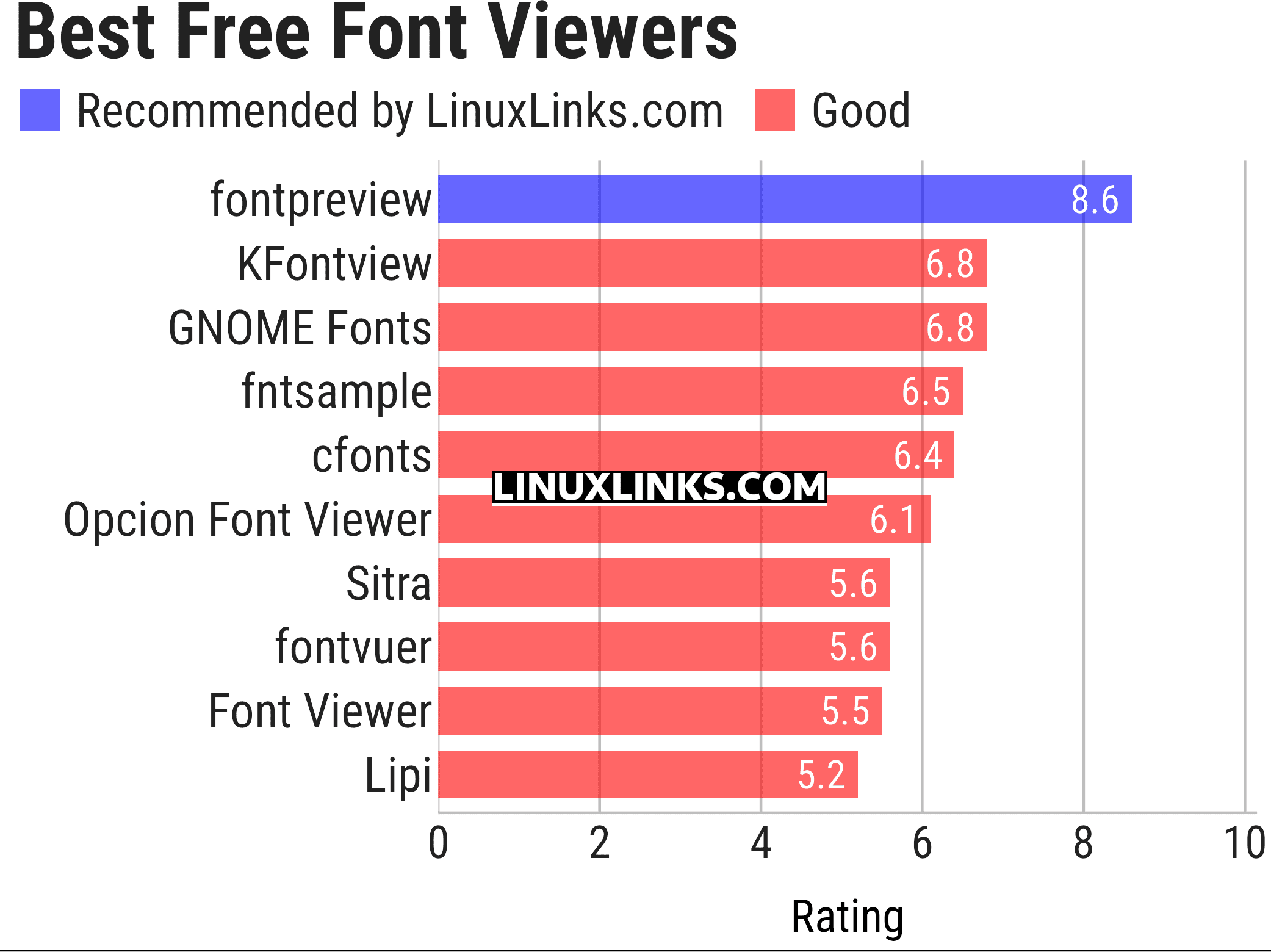 Ratings chart