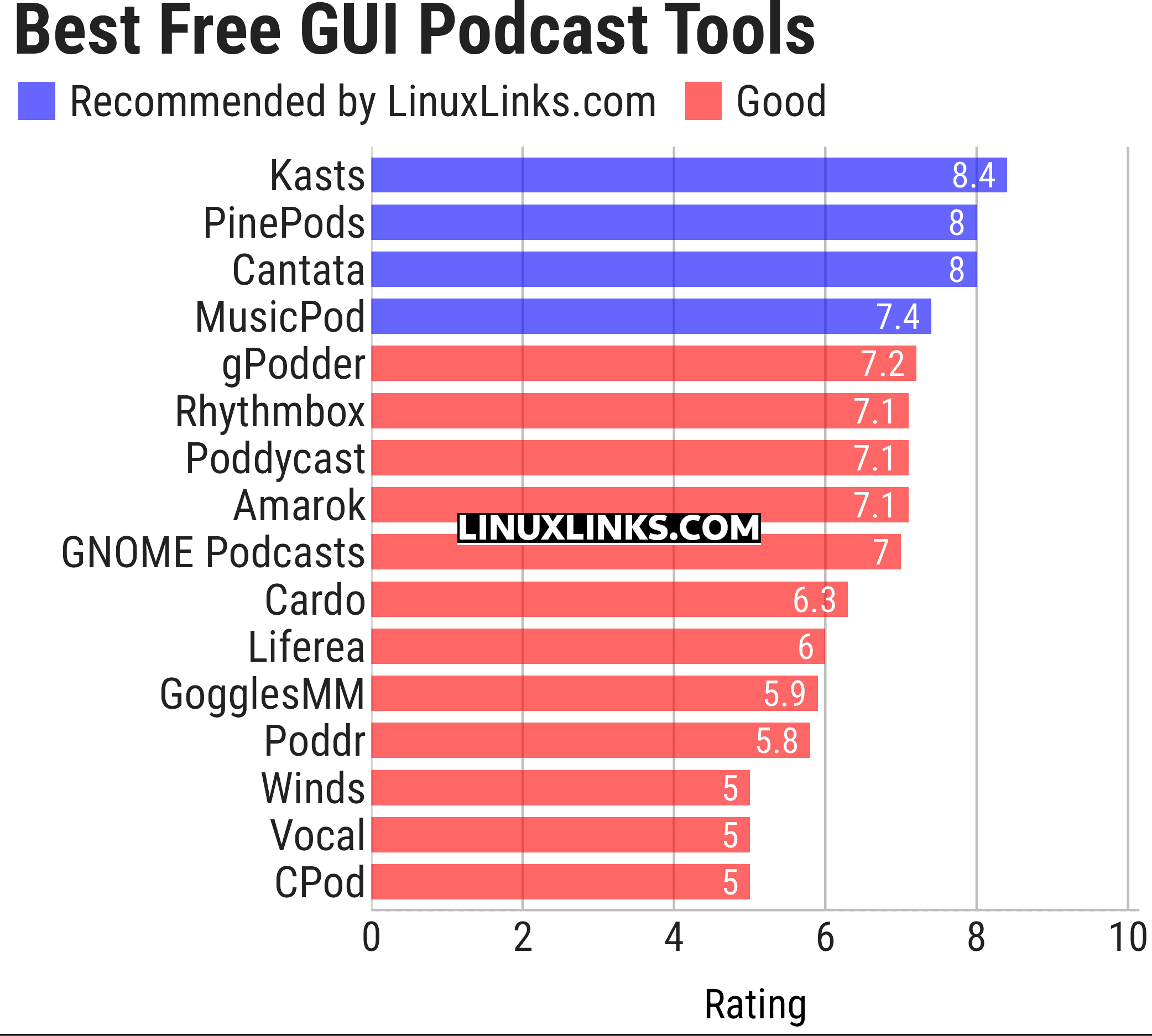 Ratings chart