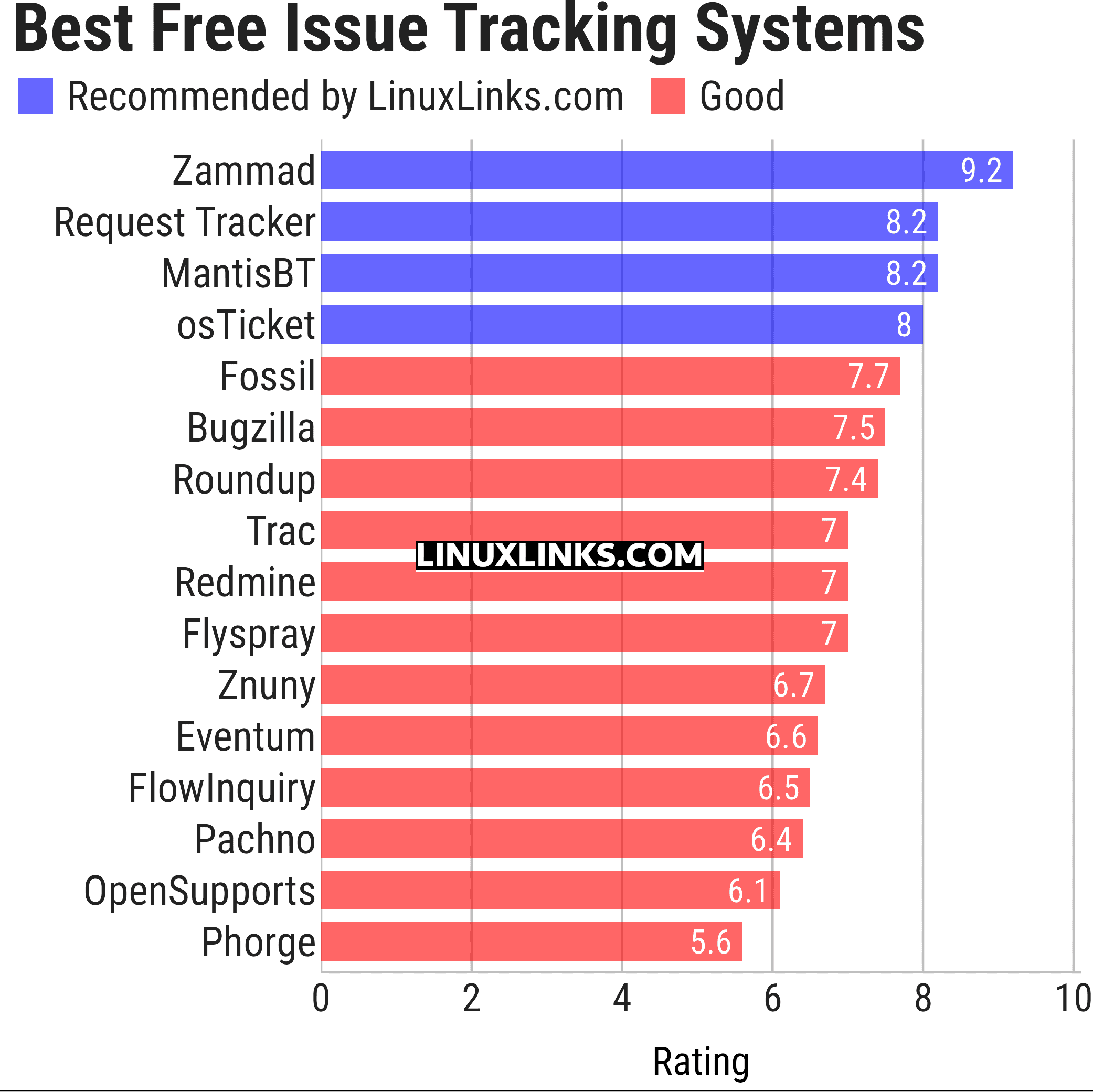 Ratings chart